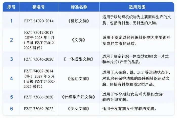 我国纺织行业实施的 6 项文胸产品推荐标准